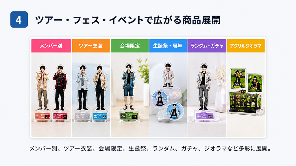 メンバー別、ツアー衣装、会場限定、生誕祭、ガチャ、アクリルジオラマの商品展開