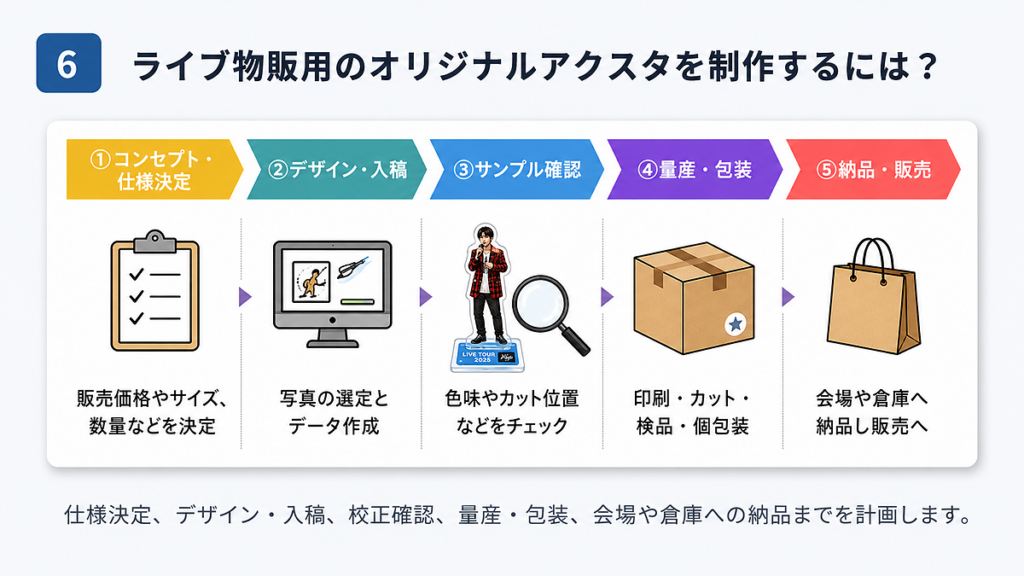 ライブ物販用アクリルスタンドの仕様決定からデザイン、校正、量産、納品までの制作工程